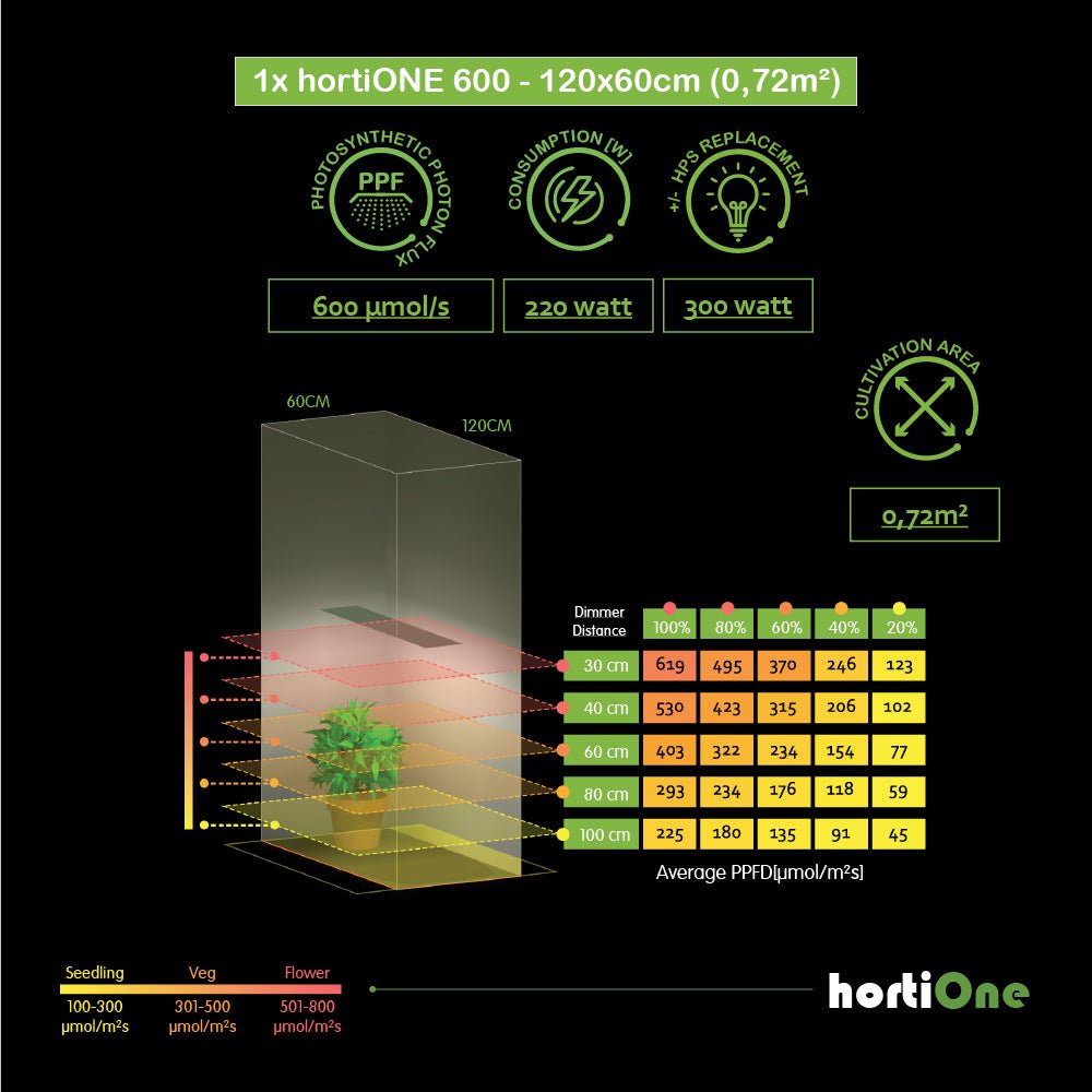 hortiONE 600 - TRUESOIL