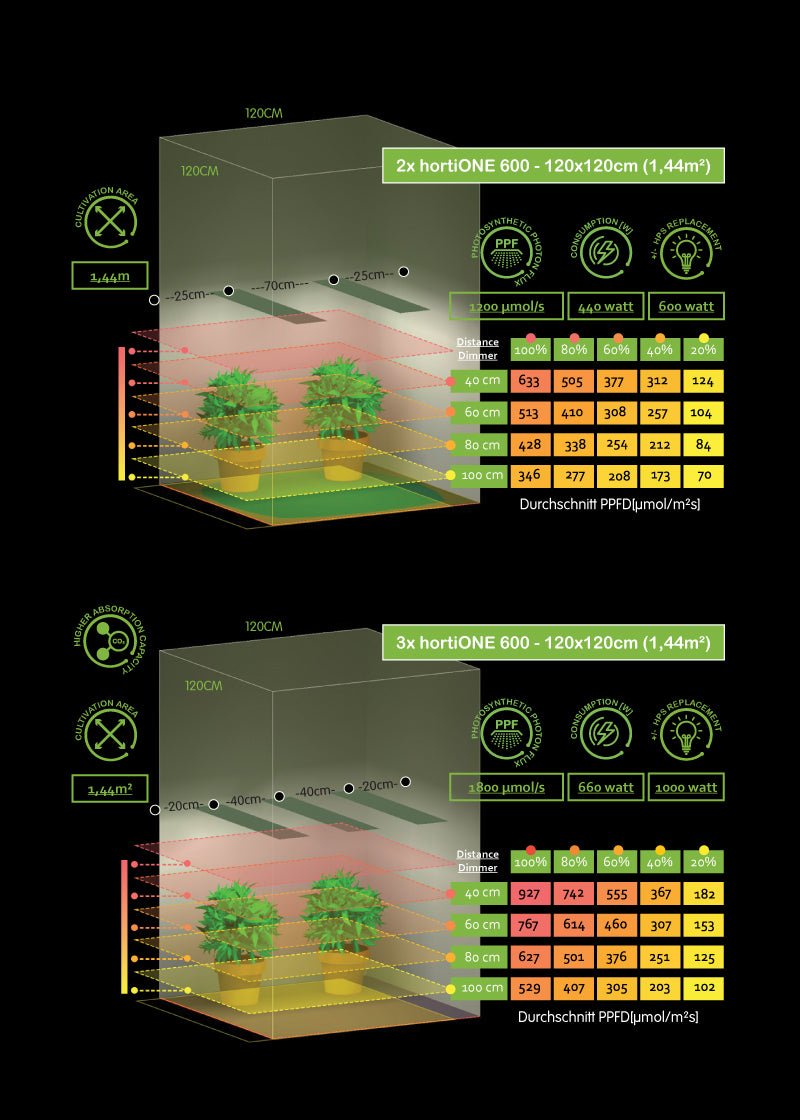 hortiONE 600 - TRUESOIL