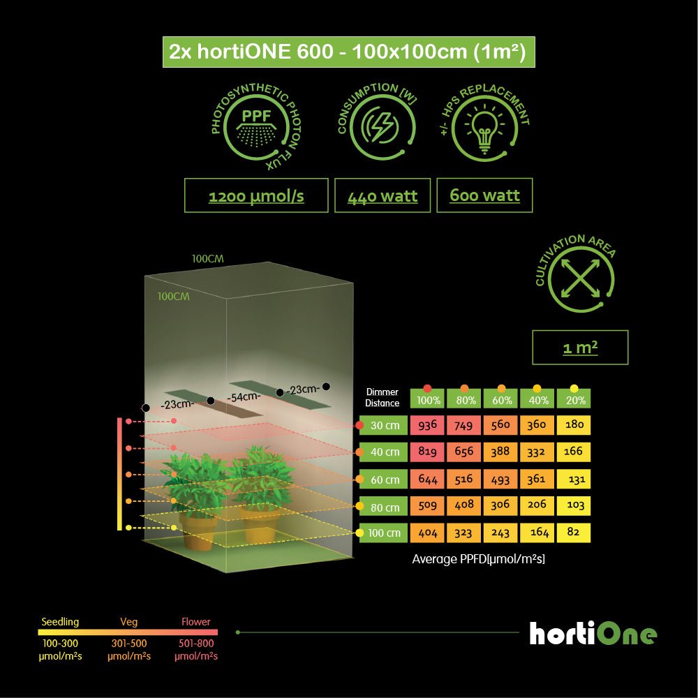 hortiONE 600 - TRUESOIL